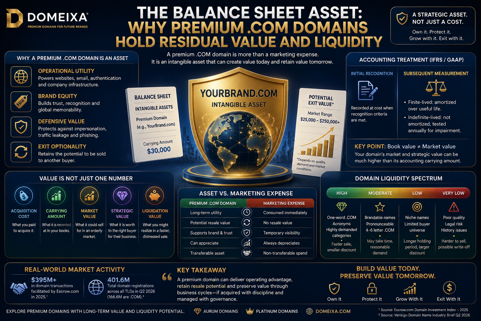 Premium .COM Domains as Balance Sheet Assets | DOMEIXA