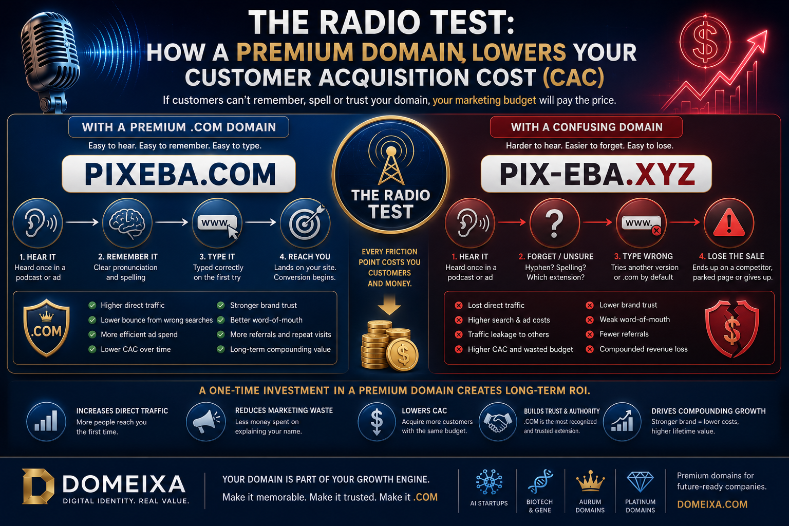 The Radio Test: Premium Domains and Lower CAC | DOMEIXA